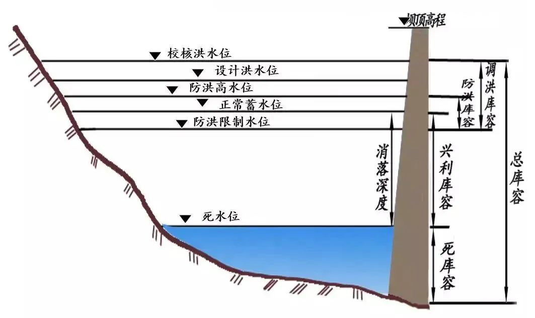 它是水库在正常运用情况下允许达到的最高水位,也是挡水建筑物稳定