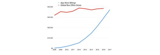iOS应用有多赚钱？赶超全球电影票房只是时间问题