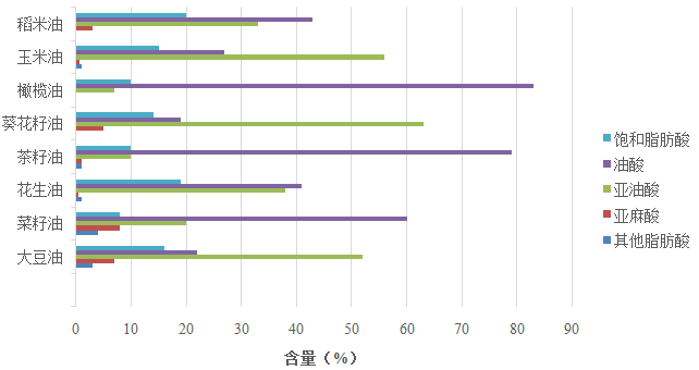 各种植物油中的脂肪酸含量 各种植物油中的脂肪酸含量