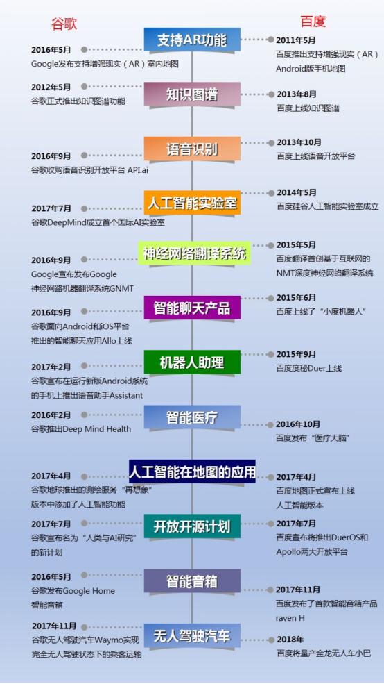 你不知道的人工智能发展史：中国的百度居然领先美国的谷歌