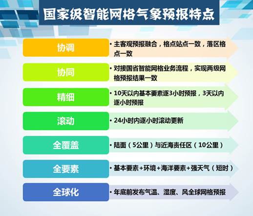 国家级智能网格气象预报特点。薛峰 供图.jpg