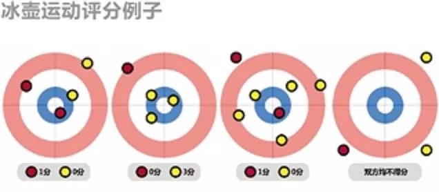 就我这物理成绩,今后就别想玩冰壶了