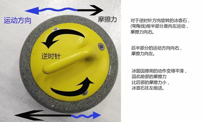 就我这物理成绩,今后就别想玩冰壶了